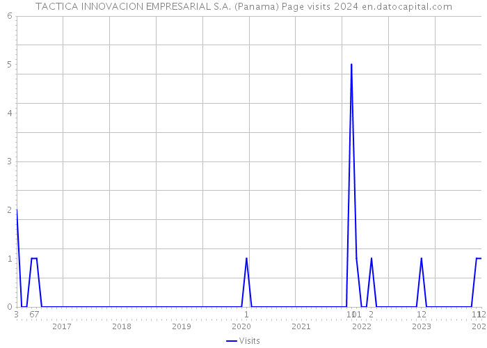 TACTICA INNOVACION EMPRESARIAL S.A. (Panama) Page visits 2024 