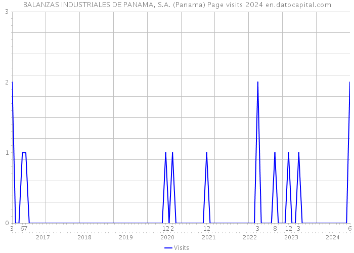BALANZAS INDUSTRIALES DE PANAMA, S.A. (Panama) Page visits 2024 