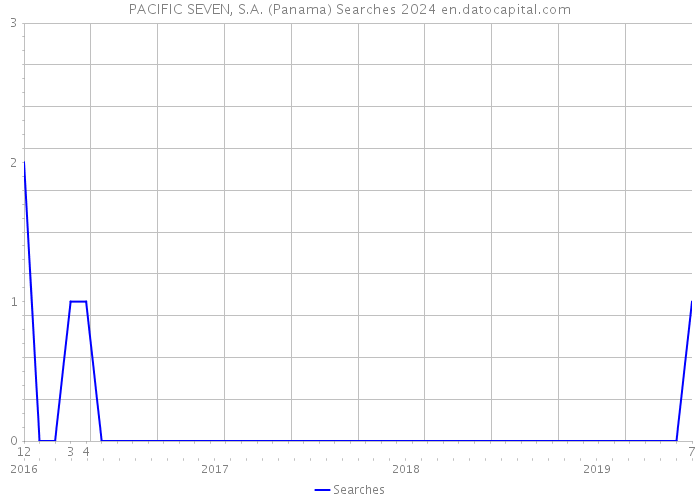 PACIFIC SEVEN, S.A. (Panama) Searches 2024 