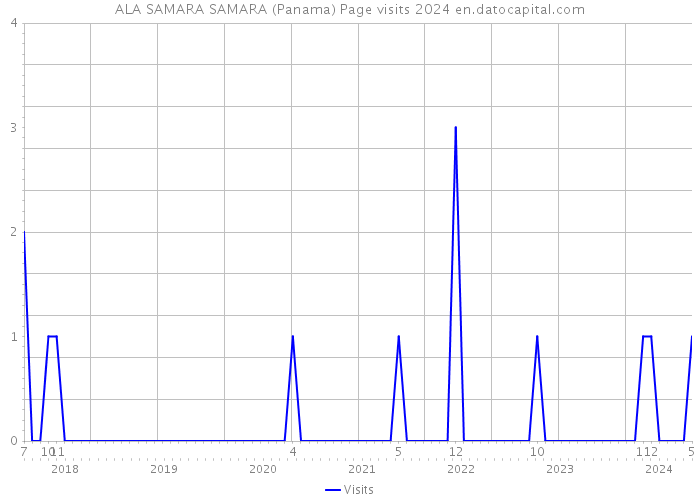 ALA SAMARA SAMARA (Panama) Page visits 2024 