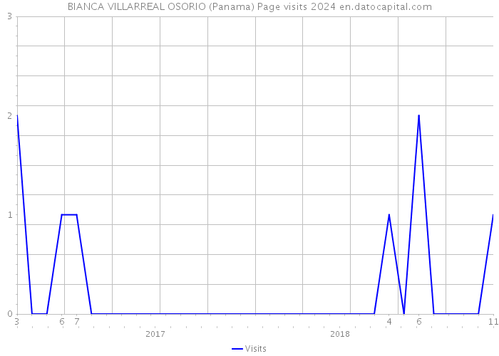BIANCA VILLARREAL OSORIO (Panama) Page visits 2024 