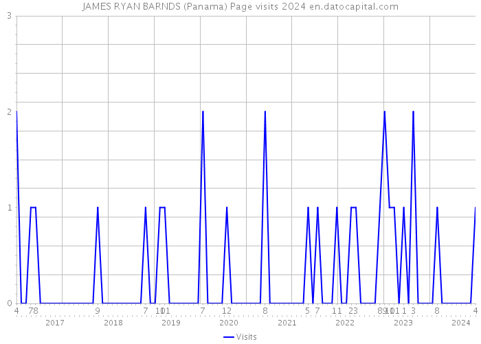 JAMES RYAN BARNDS (Panama) Page visits 2024 