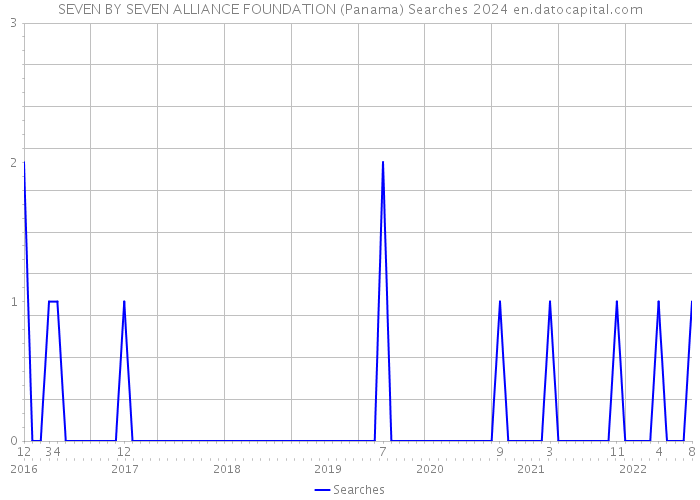 SEVEN BY SEVEN ALLIANCE FOUNDATION (Panama) Searches 2024 