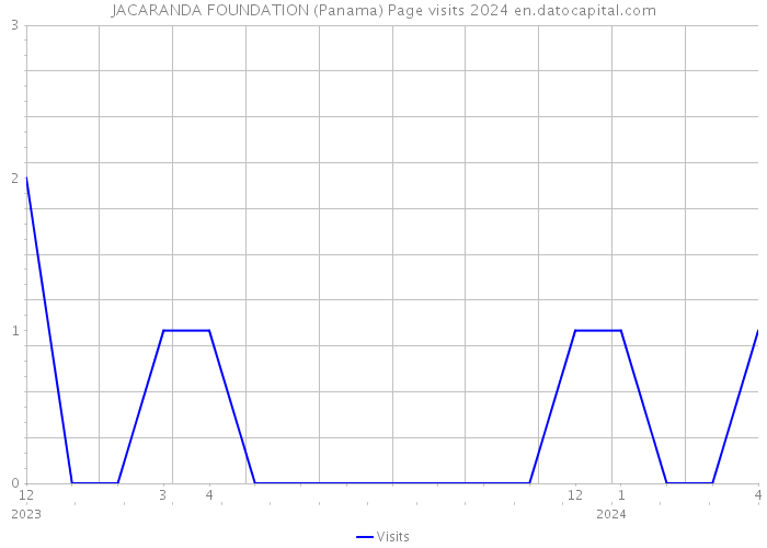 JACARANDA FOUNDATION (Panama) Page visits 2024 