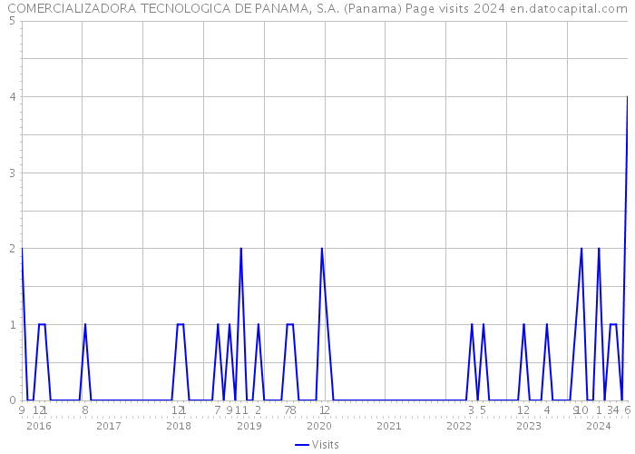 COMERCIALIZADORA TECNOLOGICA DE PANAMA, S.A. (Panama) Page visits 2024 