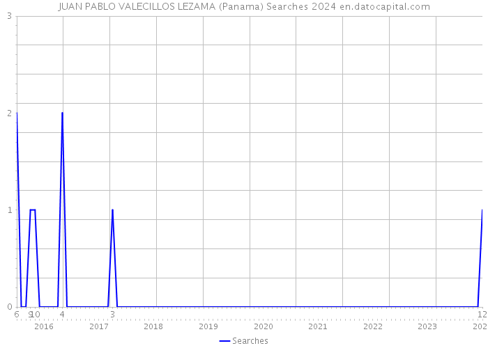 JUAN PABLO VALECILLOS LEZAMA (Panama) Searches 2024 