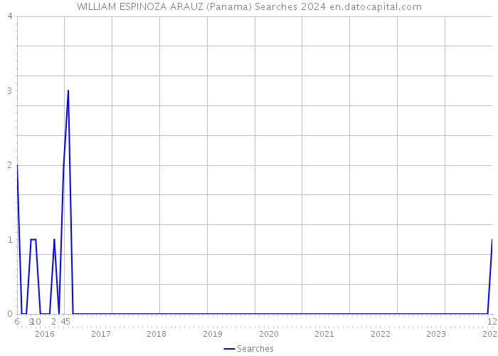 WILLIAM ESPINOZA ARAUZ (Panama) Searches 2024 