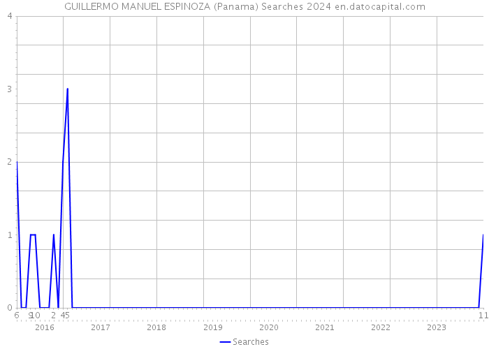 GUILLERMO MANUEL ESPINOZA (Panama) Searches 2024 