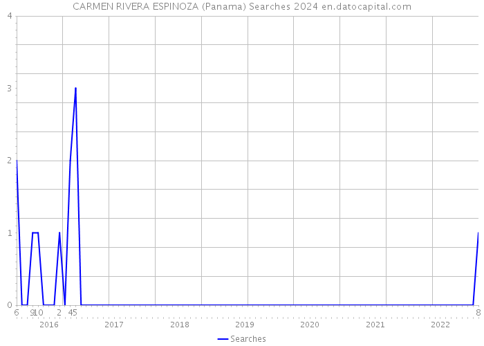 CARMEN RIVERA ESPINOZA (Panama) Searches 2024 