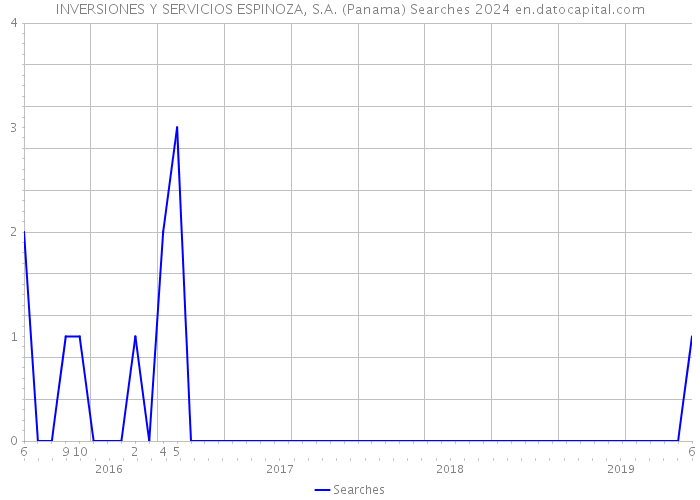 INVERSIONES Y SERVICIOS ESPINOZA, S.A. (Panama) Searches 2024 