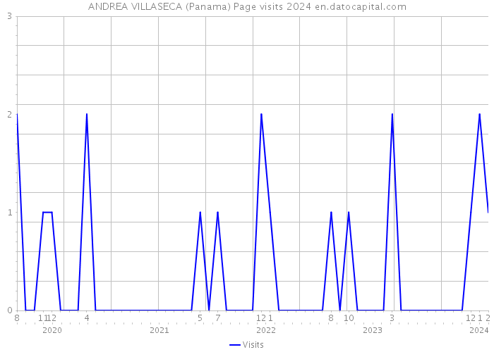 ANDREA VILLASECA (Panama) Page visits 2024 