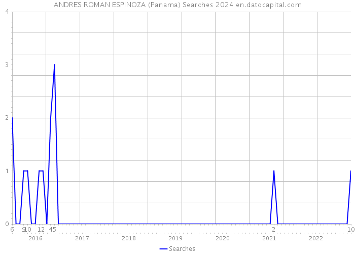 ANDRES ROMAN ESPINOZA (Panama) Searches 2024 