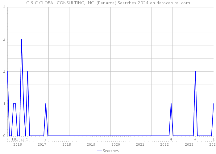 C & C GLOBAL CONSULTING, INC. (Panama) Searches 2024 