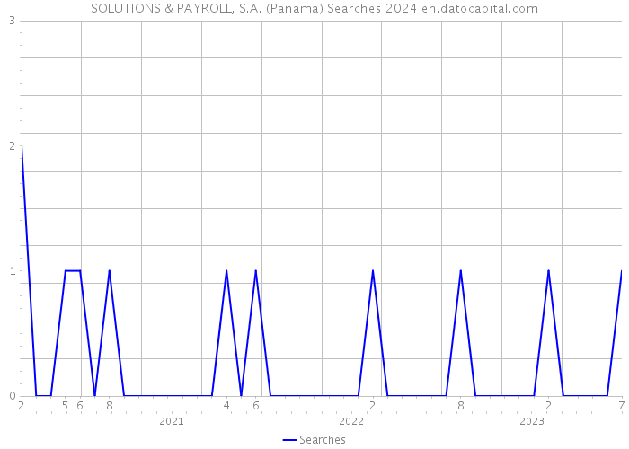 SOLUTIONS & PAYROLL, S.A. (Panama) Searches 2024 