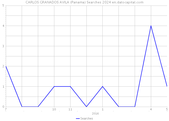 CARLOS GRANADOS AVILA (Panama) Searches 2024 