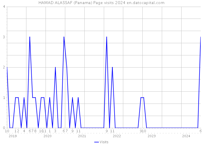 HAMAD ALASSAF (Panama) Page visits 2024 