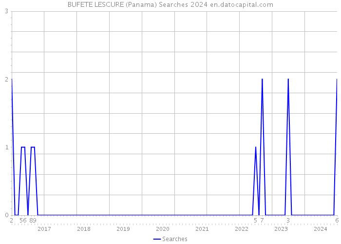 BUFETE LESCURE (Panama) Searches 2024 