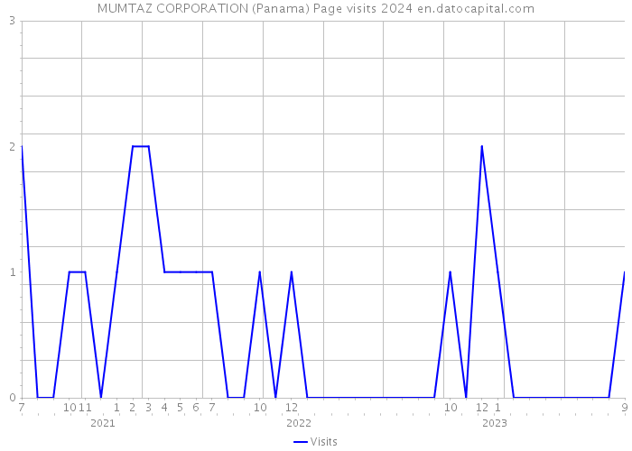 MUMTAZ CORPORATION (Panama) Page visits 2024 