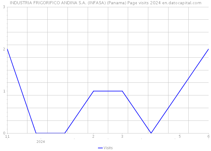 INDUSTRIA FRIGORIFICO ANDINA S.A. (INFASA) (Panama) Page visits 2024 