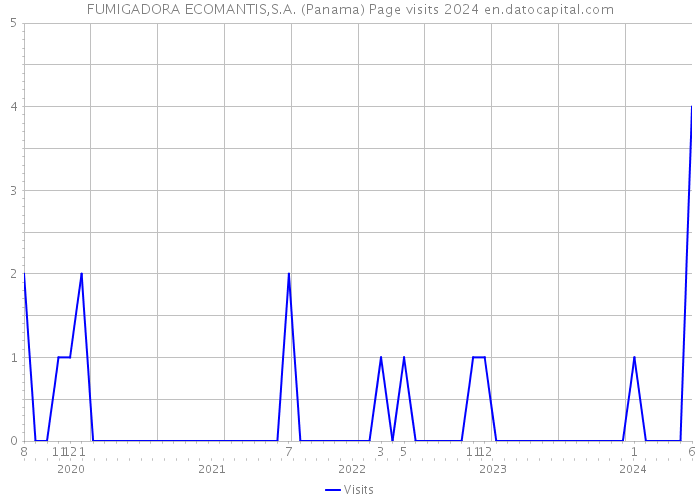 FUMIGADORA ECOMANTIS,S.A. (Panama) Page visits 2024 