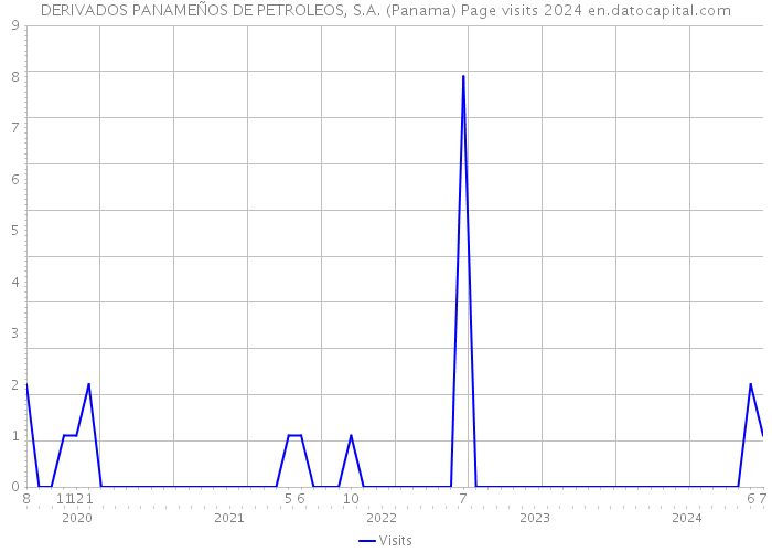 DERIVADOS PANAMEÑOS DE PETROLEOS, S.A. (Panama) Page visits 2024 