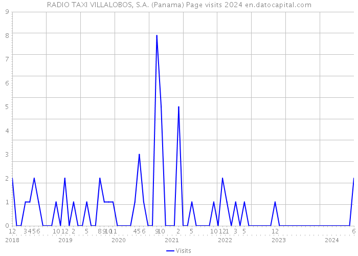 RADIO TAXI VILLALOBOS, S.A. (Panama) Page visits 2024 