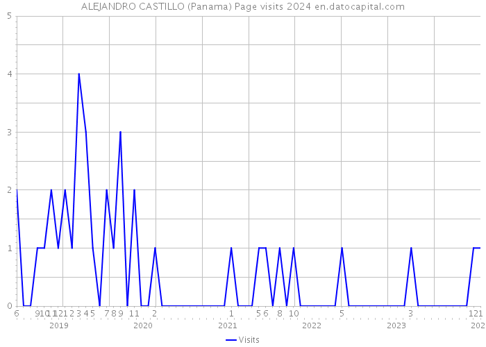 ALEJANDRO CASTILLO (Panama) Page visits 2024 