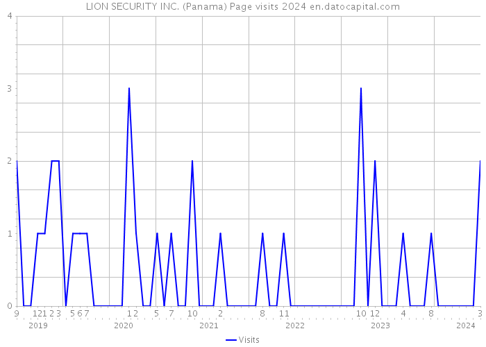 LION SECURITY INC. (Panama) Page visits 2024 