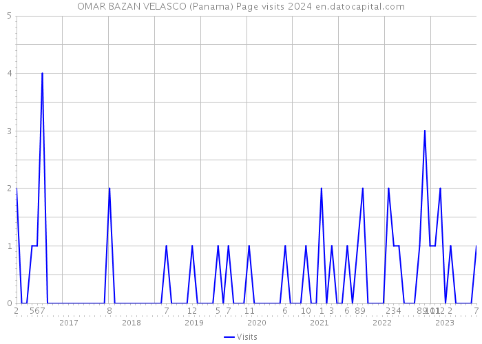 OMAR BAZAN VELASCO (Panama) Page visits 2024 
