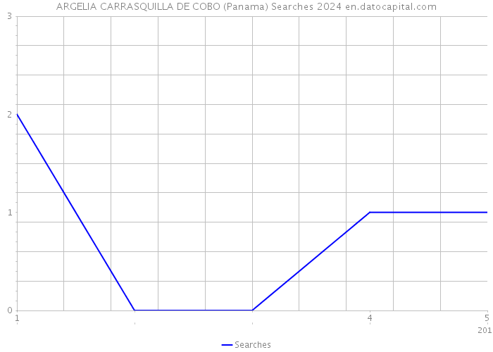 ARGELIA CARRASQUILLA DE COBO (Panama) Searches 2024 
