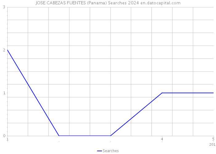 JOSE CABEZAS FUENTES (Panama) Searches 2024 