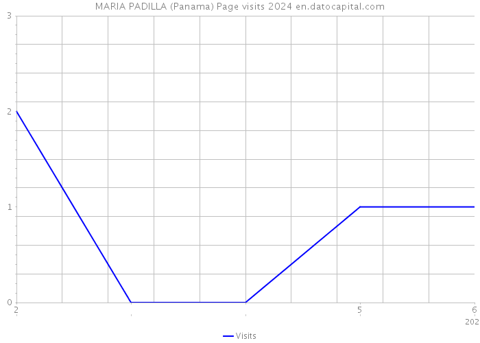 MARIA PADILLA (Panama) Page visits 2024 