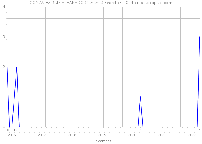 GONZALEZ RUIZ ALVARADO (Panama) Searches 2024 