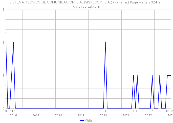 SISTEMA TECNICO DE COMUNICACION, S.A. (SISTECOM, S.A.) (Panama) Page visits 2024 