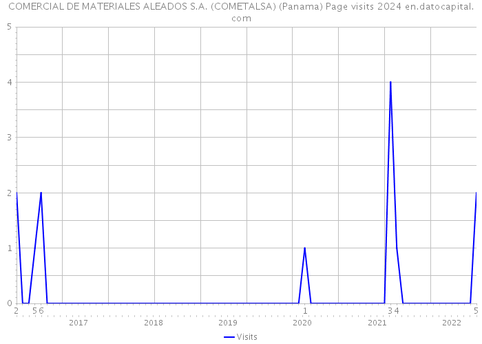 COMERCIAL DE MATERIALES ALEADOS S.A. (COMETALSA) (Panama) Page visits 2024 