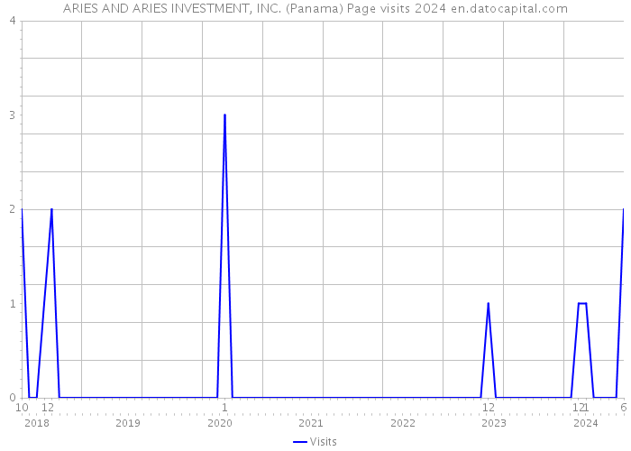 ARIES AND ARIES INVESTMENT, INC. (Panama) Page visits 2024 