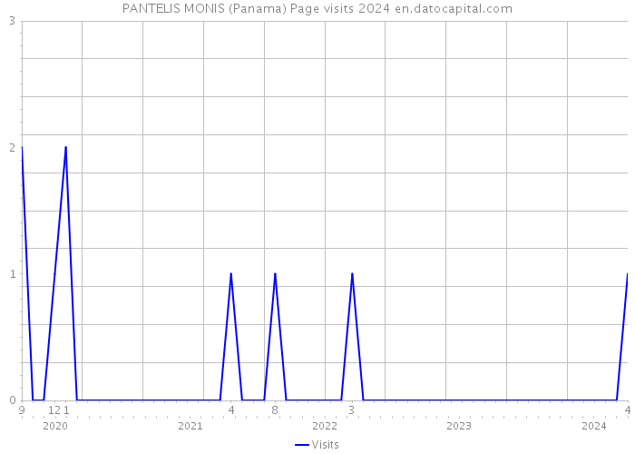 PANTELIS MONIS (Panama) Page visits 2024 