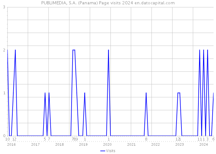 PUBLIMEDIA, S.A. (Panama) Page visits 2024 
