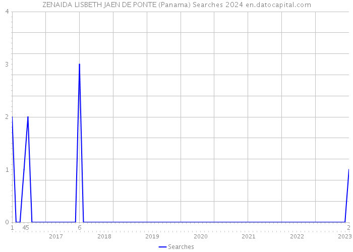 ZENAIDA LISBETH JAEN DE PONTE (Panama) Searches 2024 
