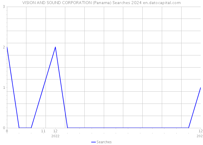 VISION AND SOUND CORPORATION (Panama) Searches 2024 