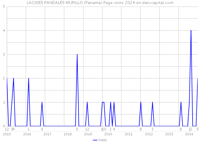 LACIDES PANDALES MURILLO (Panama) Page visits 2024 