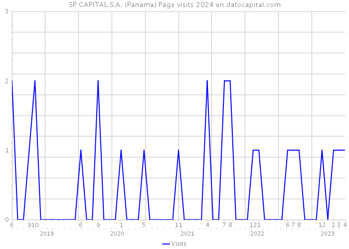 SP CAPITAL S.A. (Panama) Page visits 2024 