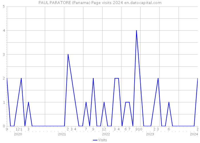 PAUL PARATORE (Panama) Page visits 2024 