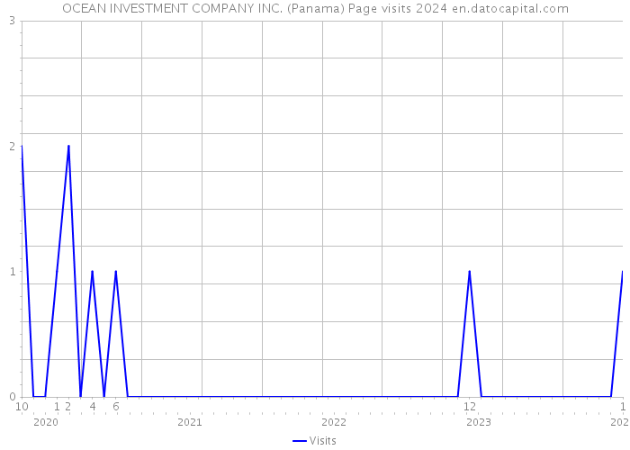 OCEAN INVESTMENT COMPANY INC. (Panama) Page visits 2024 