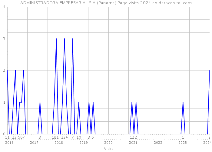 ADMINISTRADORA EMPRESARIAL S.A (Panama) Page visits 2024 