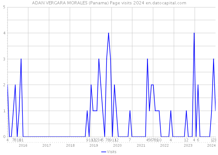 ADAN VERGARA MORALES (Panama) Page visits 2024 