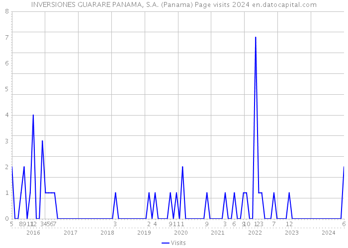INVERSIONES GUARARE PANAMA, S.A. (Panama) Page visits 2024 