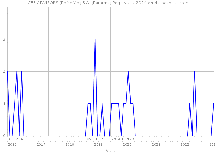 CFS ADVISORS (PANAMA) S.A. (Panama) Page visits 2024 
