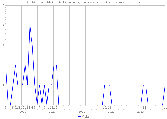GRACIELA CANAHUATI (Panama) Page visits 2024 