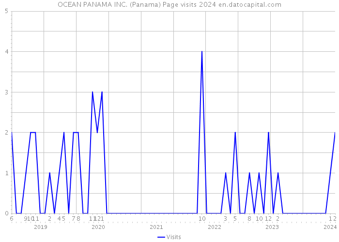 OCEAN PANAMA INC. (Panama) Page visits 2024 